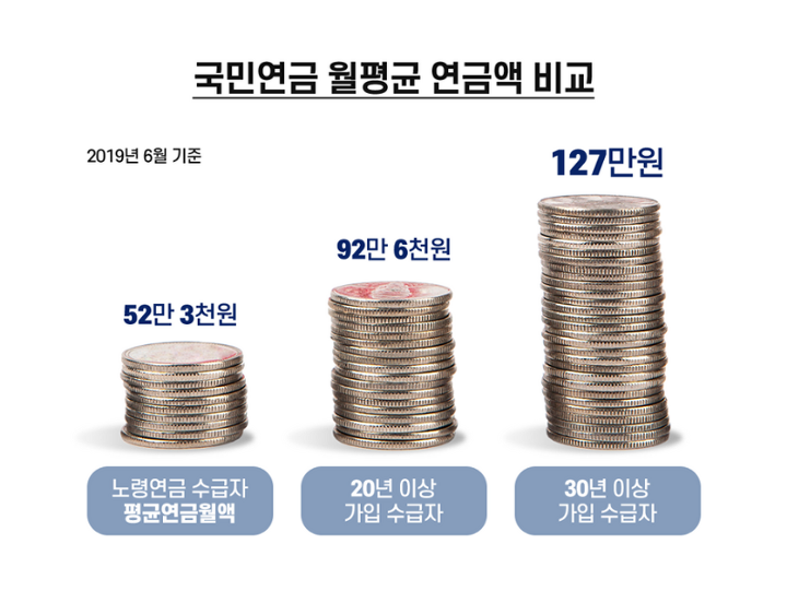 국민연금 수령액