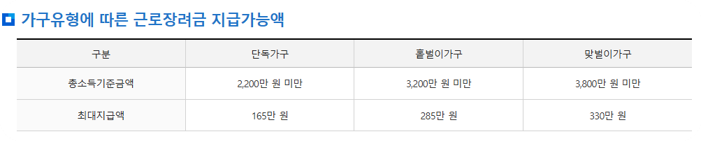근로장려금 지급가능액