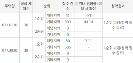 의정부역 월드메르디앙 웰라시티 경쟁률