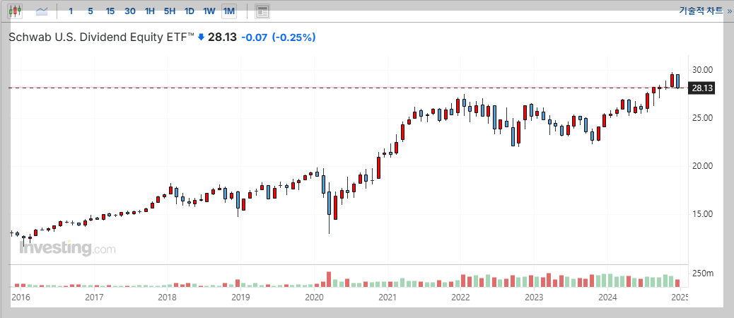 SCHD ETF 주가 분석