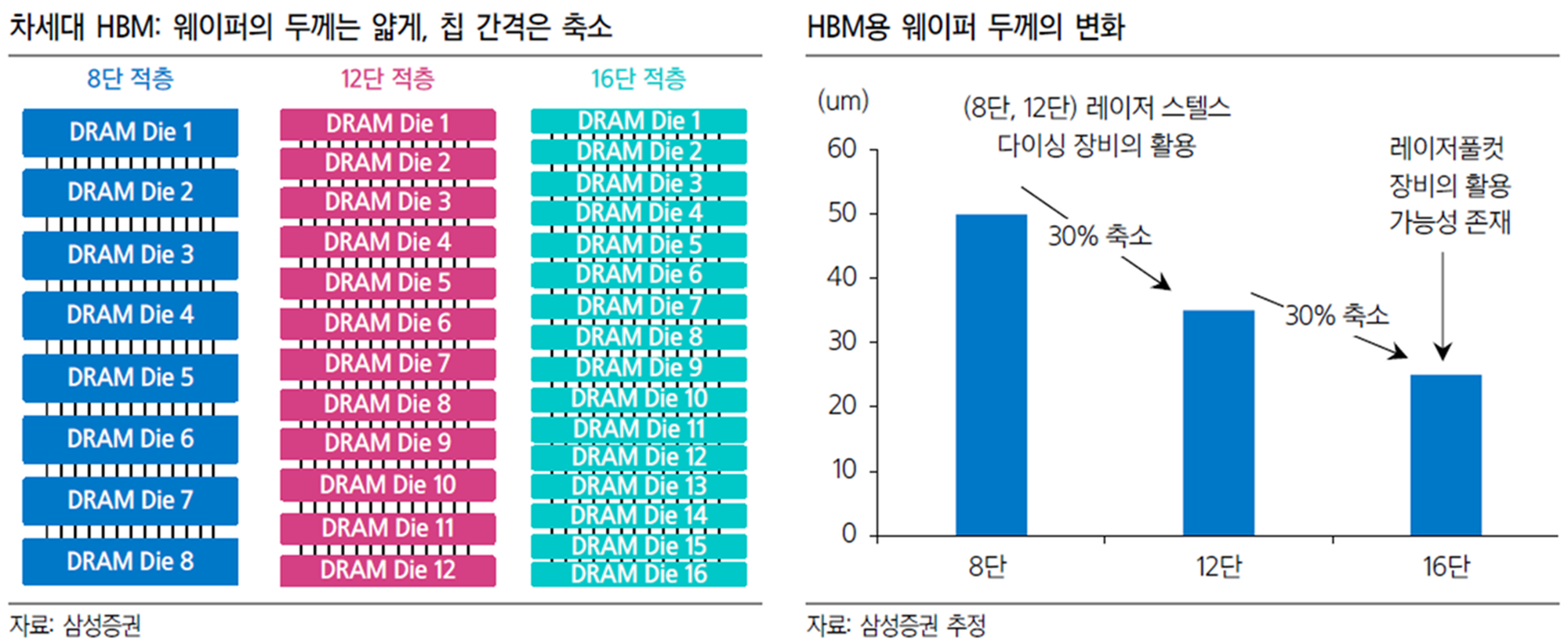 HBM 세대별 축소되는 단일 칩 두께 및 칩 간격