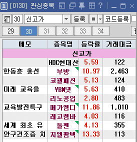 신고가 관심종목