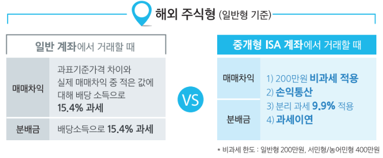 중개형ISA-해외주식형-절세혜택정리