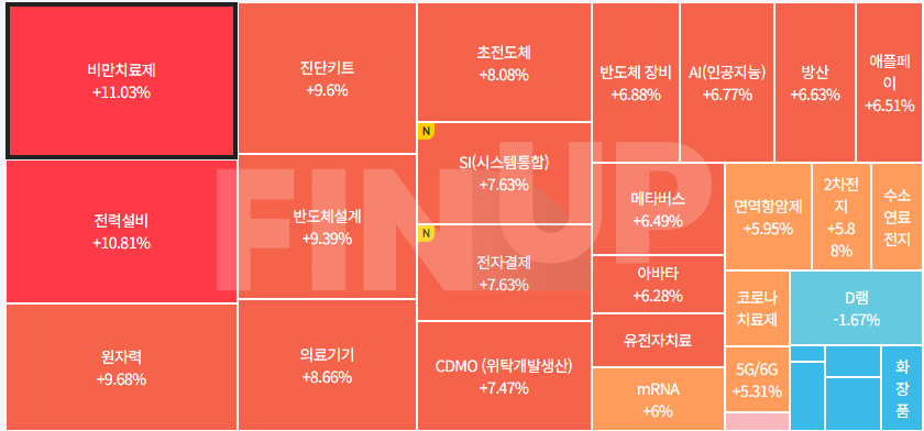 오늘의 테마동향 및 특징주 정리