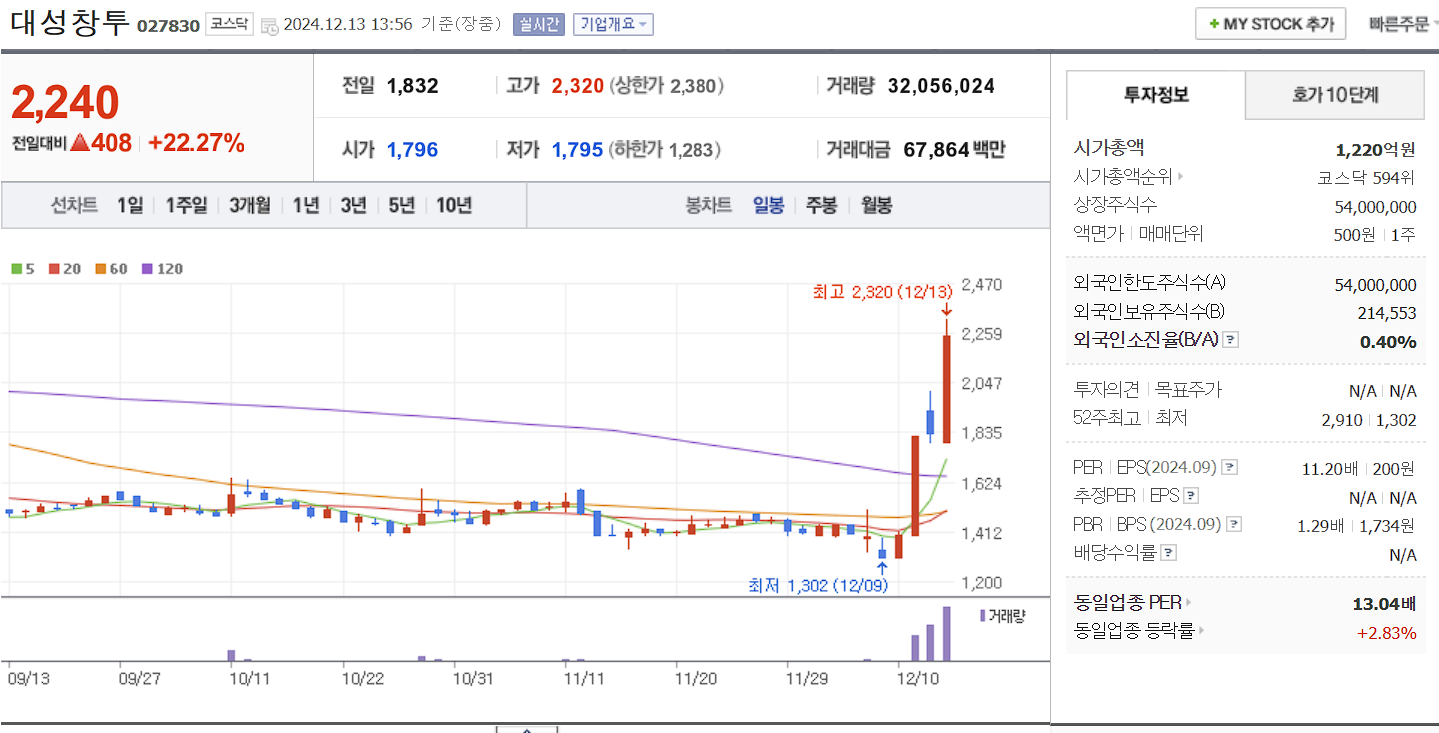 이준석 관련주 대성창투 일봉 차트