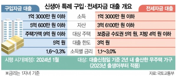 신생아 특례대출