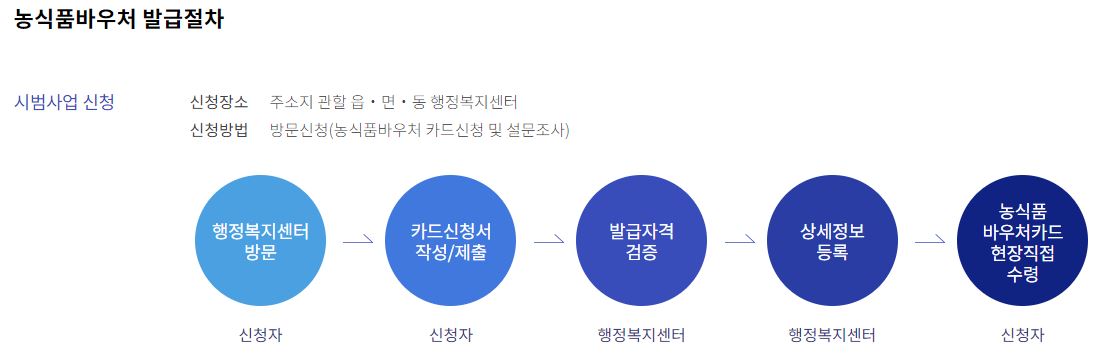 농식품 바우처 카드 발급 절차