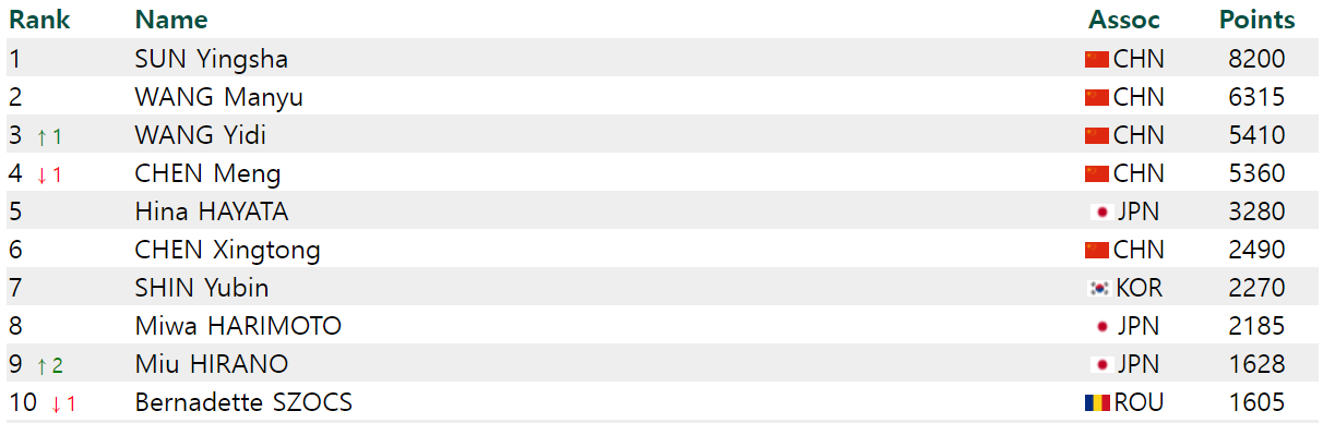 탁구 여자 세계 랭킹, 순위, WTT, 탁구 신동 신유빈