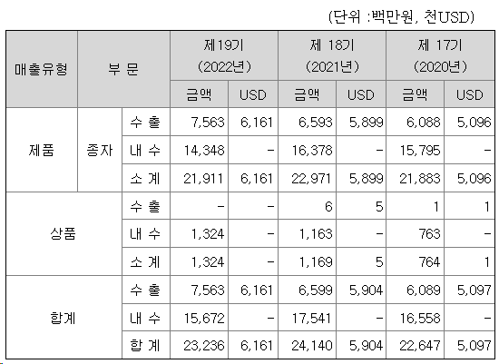 아시아종묘 2022년 매출액