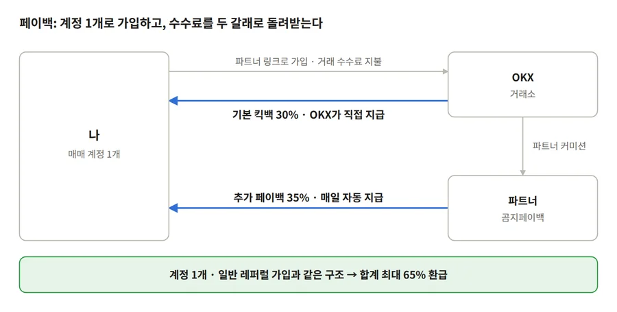 OKX 페이백 과정