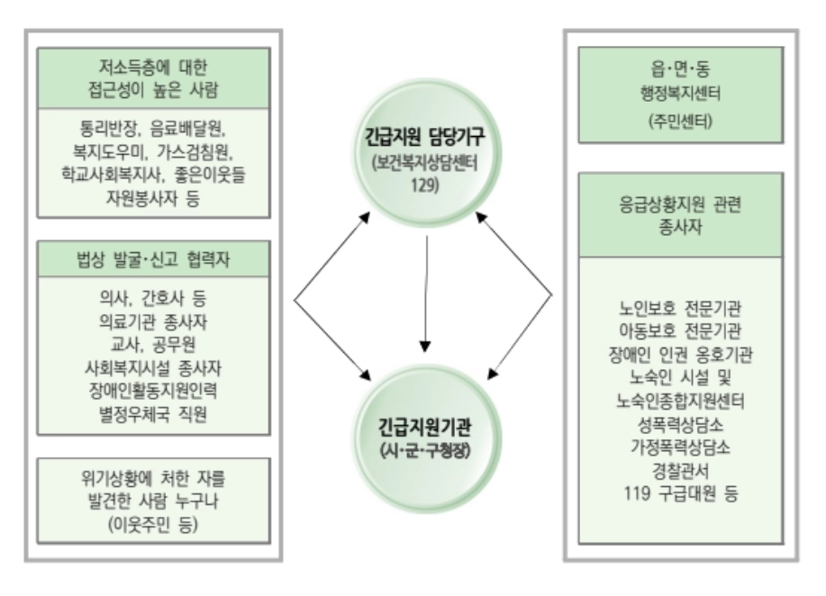 긴급복지 장제비지원 신청방법