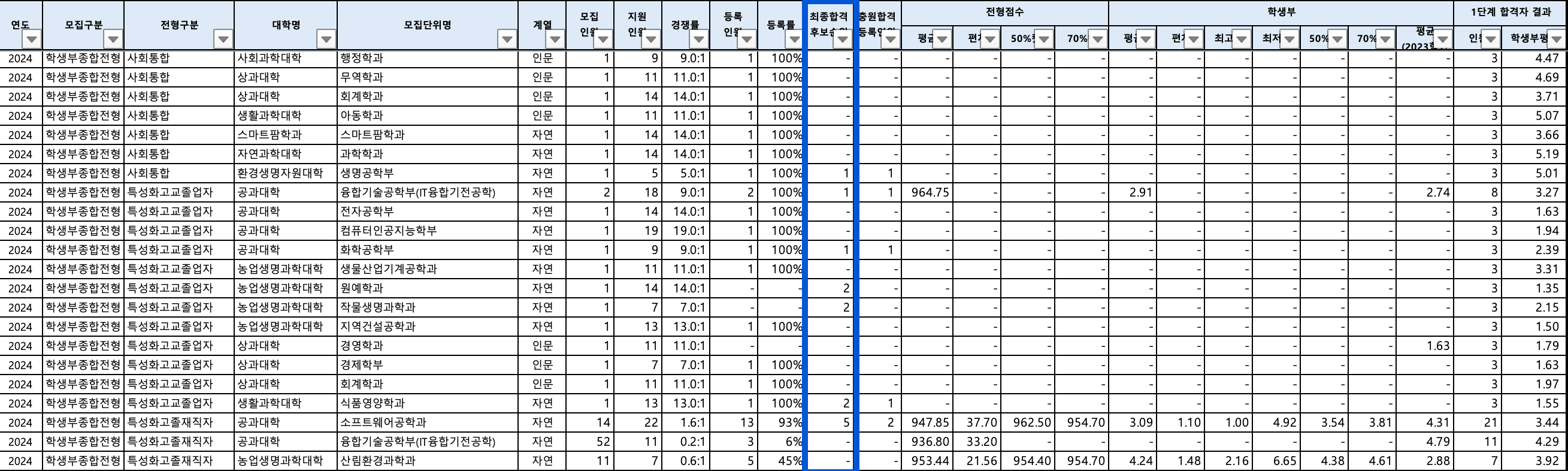 2024 전북대 수시 충원결과