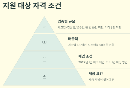 소상공인 폐업지원금 준비서류,지원자격,신청방법 및 절차,금액
