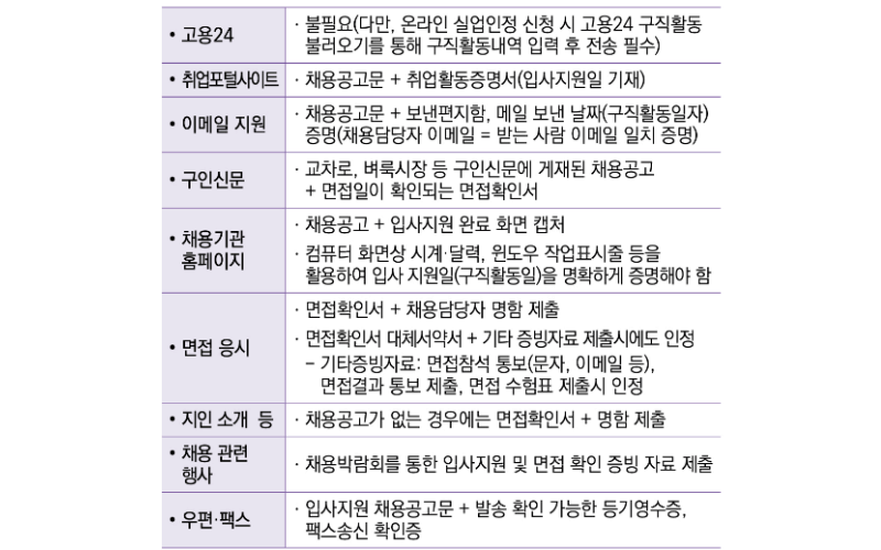 구직활동-제출서류