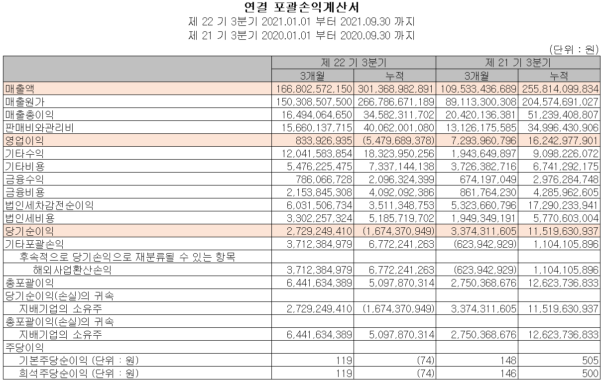 아이티엠반도체 실적(2021년 3분기)