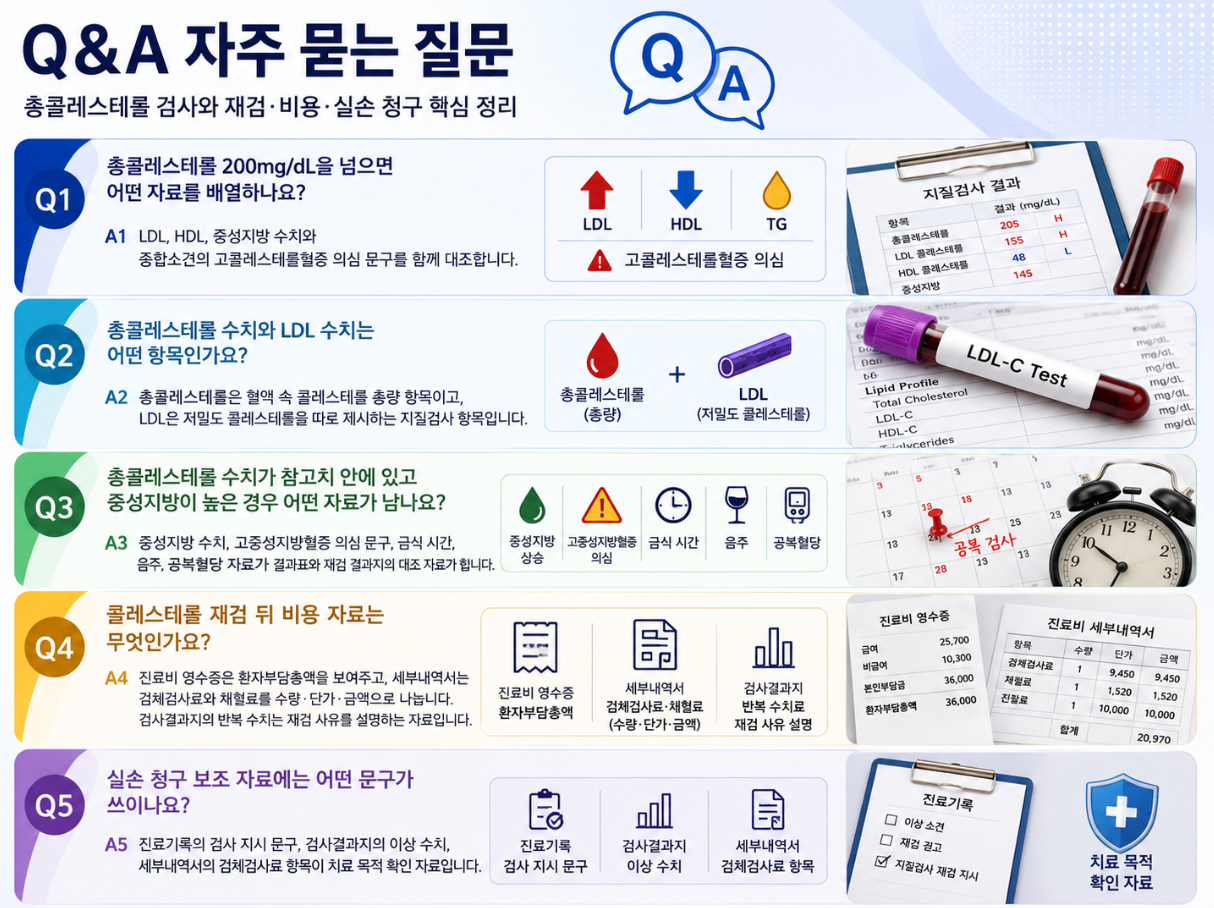 총콜레스테롤 200mg/dL 초과, LDL 항목, 중성지방 상승, 재검 비용, 실손 청구 자료를 묻고 답하는 Q&amp;A 인포그래픽