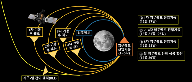 다누리