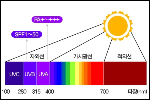 알트태그-프리즘을 통과한 자외선 영역
