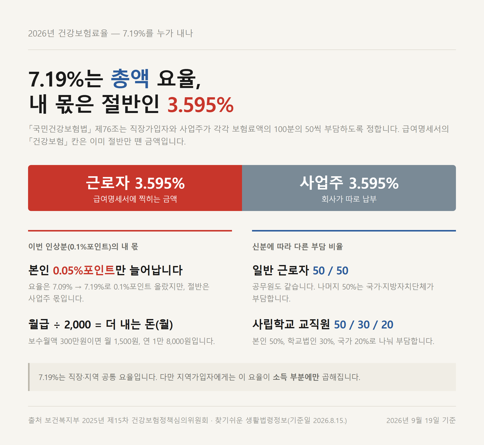 2026년 건강보험료율 7.19%가 가입자 몫과 사업주 몫으로 절반씩 갈리는 구조 그림