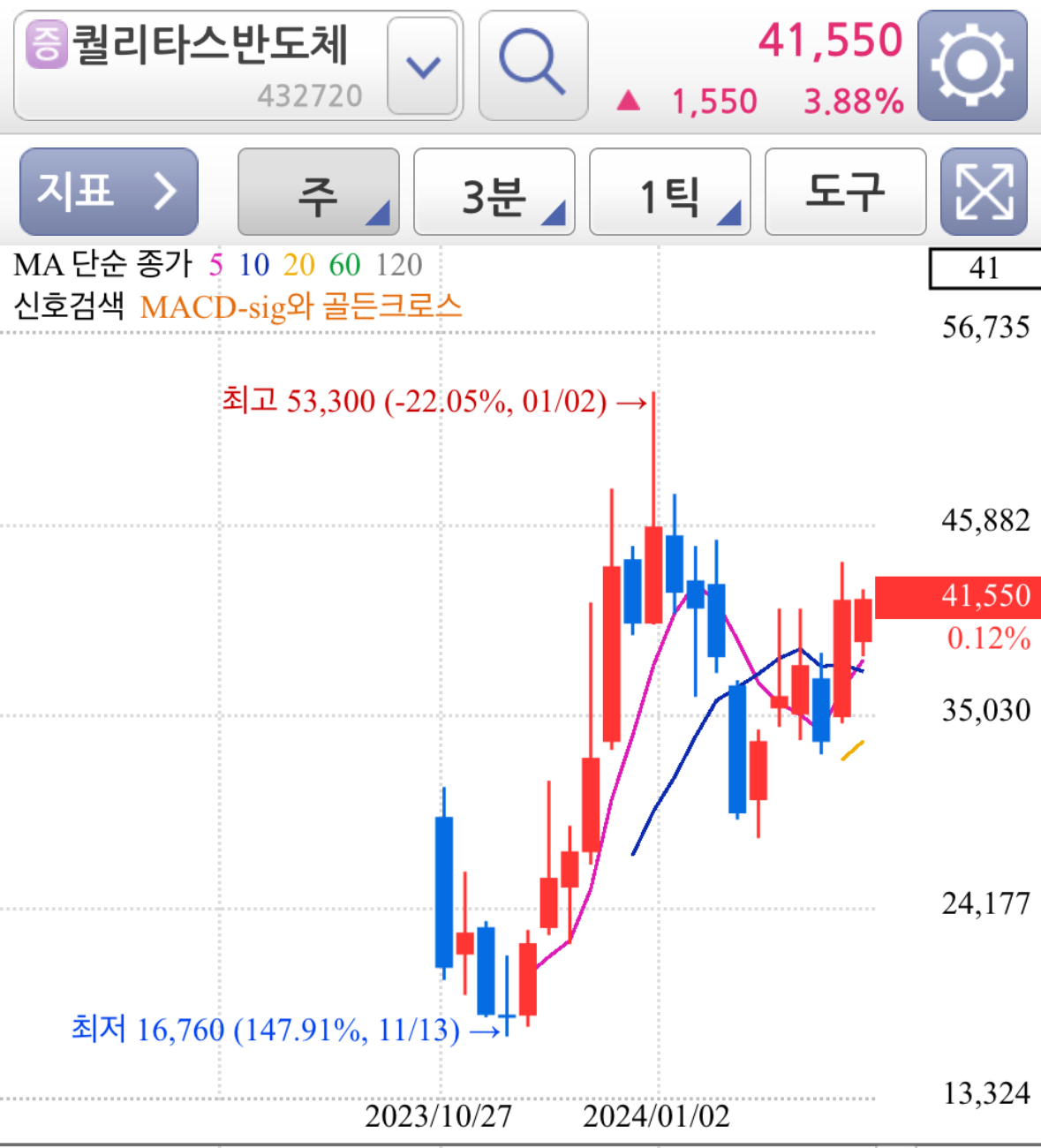 퀄리타스반도체 CXL 관련 테마주 주가 차트 분석 - 주봉차트