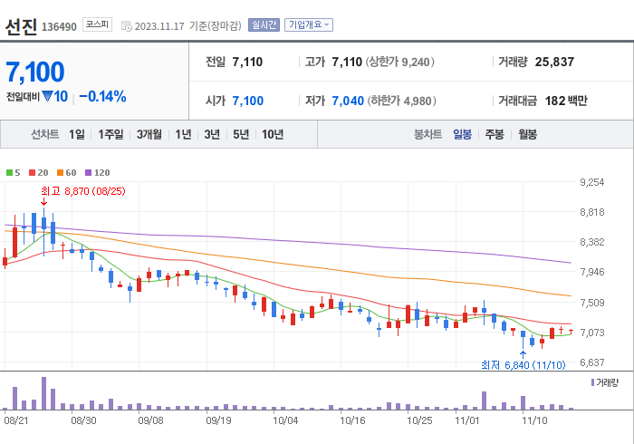선진 3개월 주가(일봉)