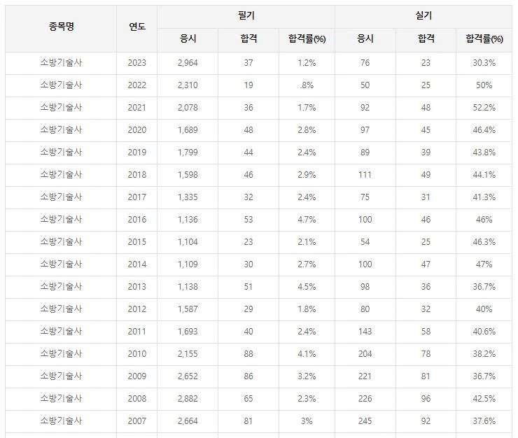소방기술사 합격률(2007~2023)