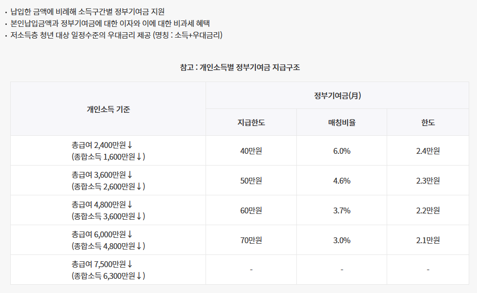 청년도약계좌 지원내용