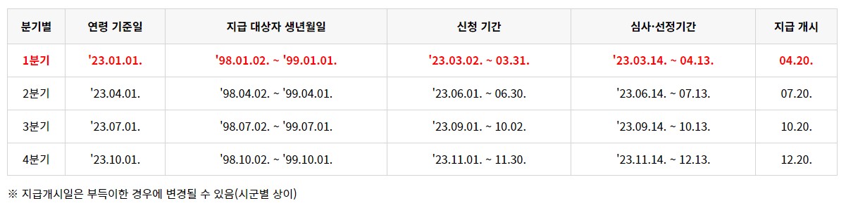 경기청년기본소득 지급일정