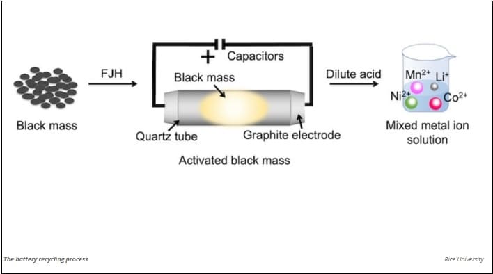 엄청난 양의 배터리 폐기물량... 98% 이상 회수 금속 재활용 기술 개발 This method recycles 98% of metals from batteries in 20 mins