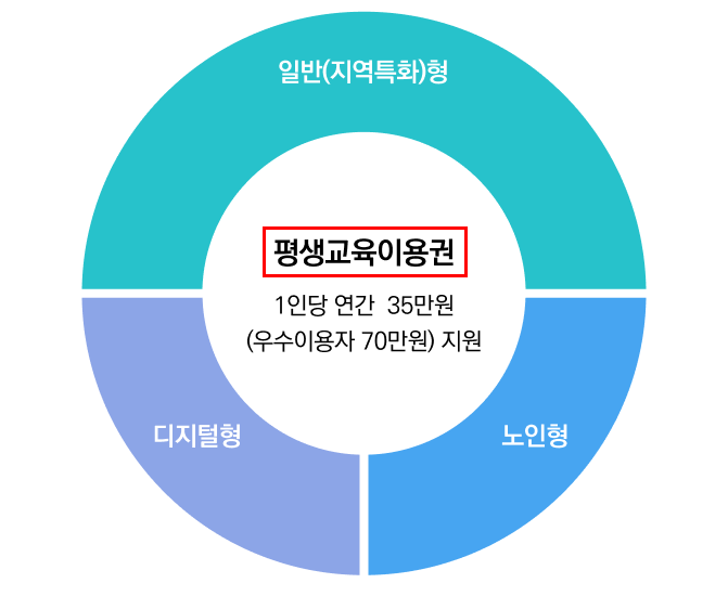 평생교육이용권 썸네일
