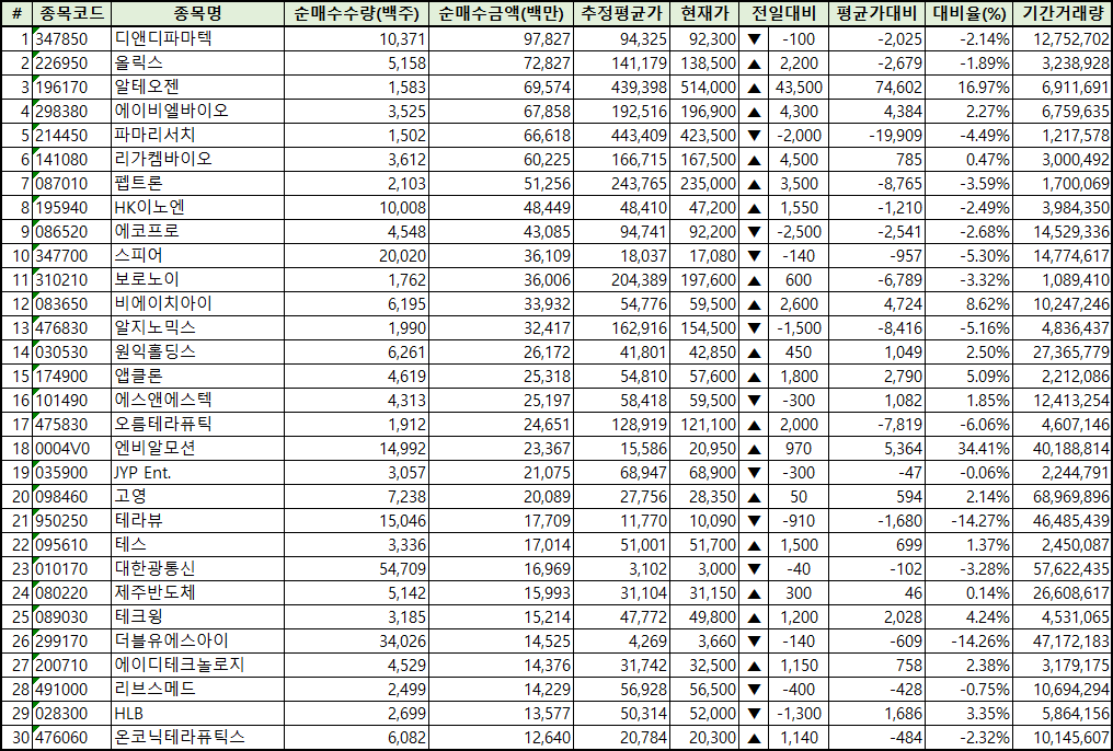 주간 코스닥 개인 순매수