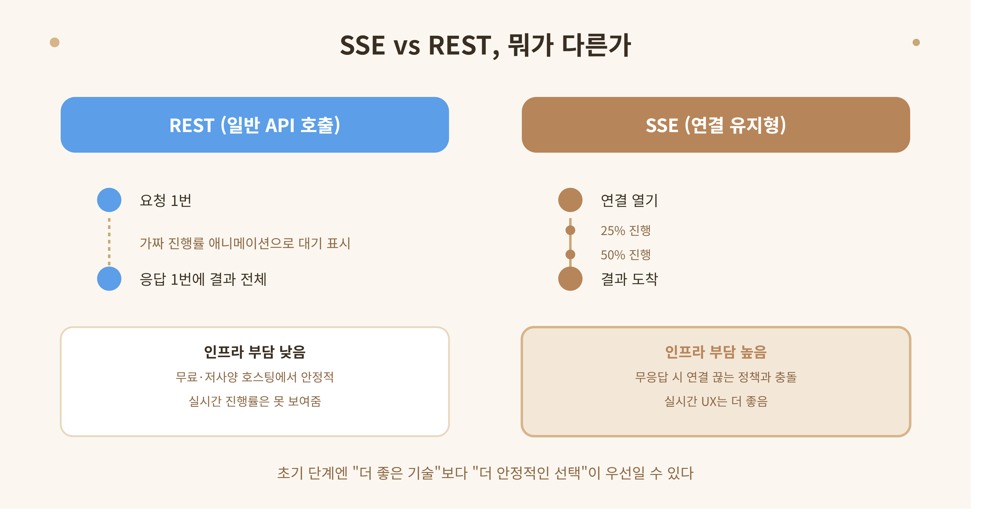 SSE와 REST 방식 비교, REST는 요청 한 번에 응답 한 번으로 인프라 부담이 낮고, SSE는 연결을 유지하며 실시간 진행률을 보여주지만 인프라 부담이 높음