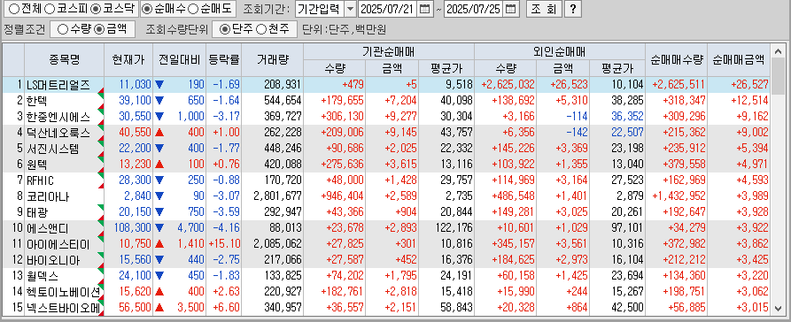 주간 코스닥 기관/외국인 동일 순매수