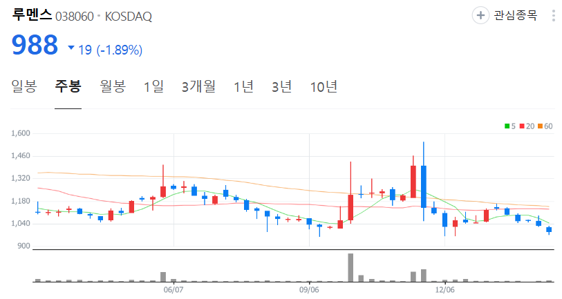 루멘스-주가-주봉