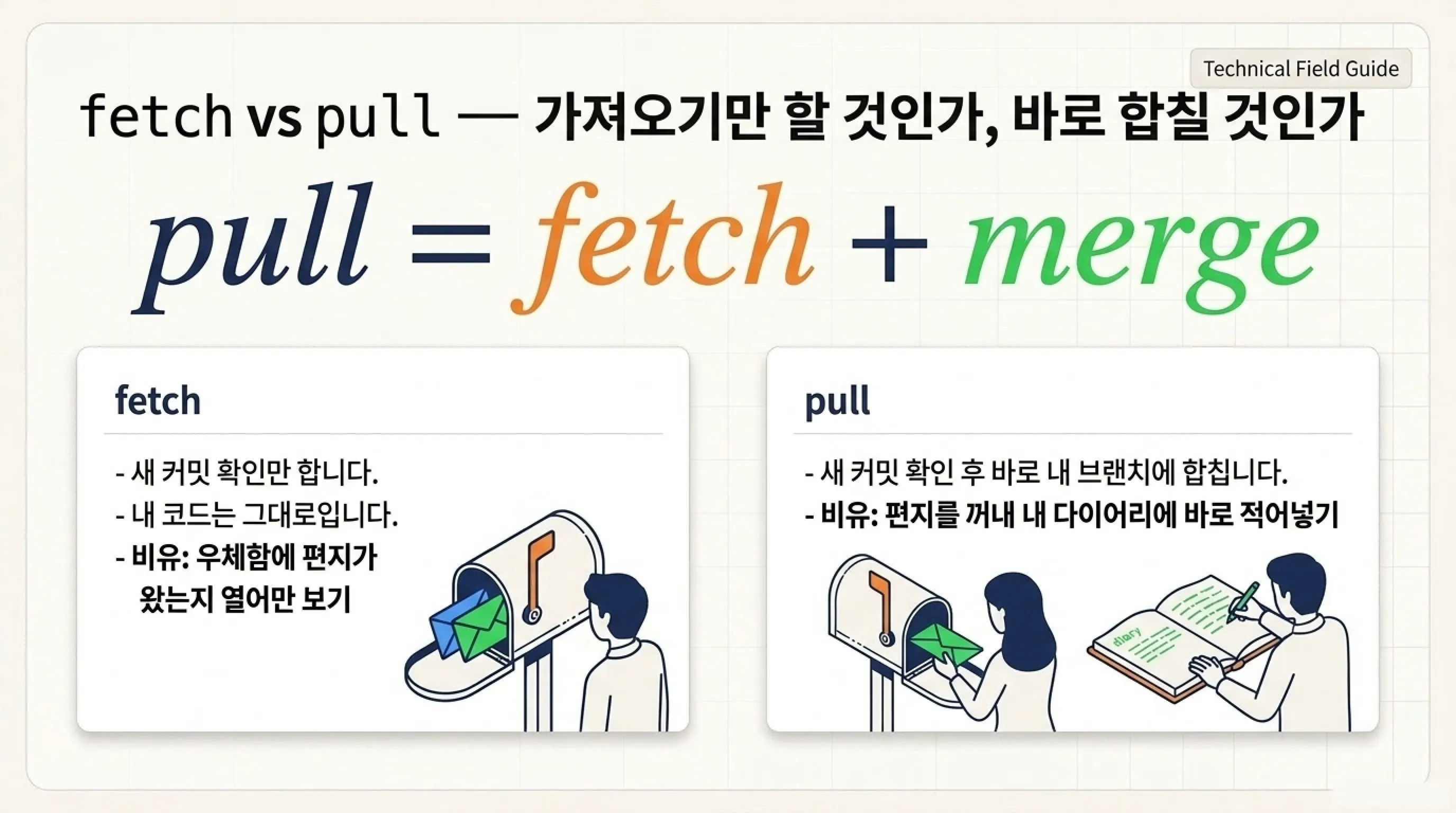 바이브 코딩 Git 용어 정리 AI 코딩 전에 알아두면 좋은 개념 fetch vs pull