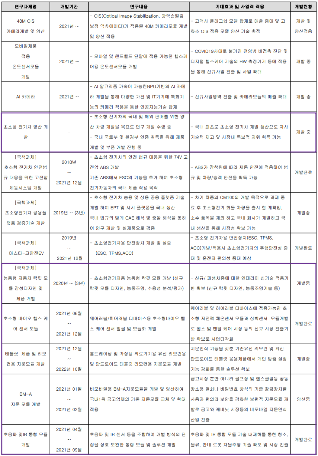 캠시스 - 연구 개발 실적 현황