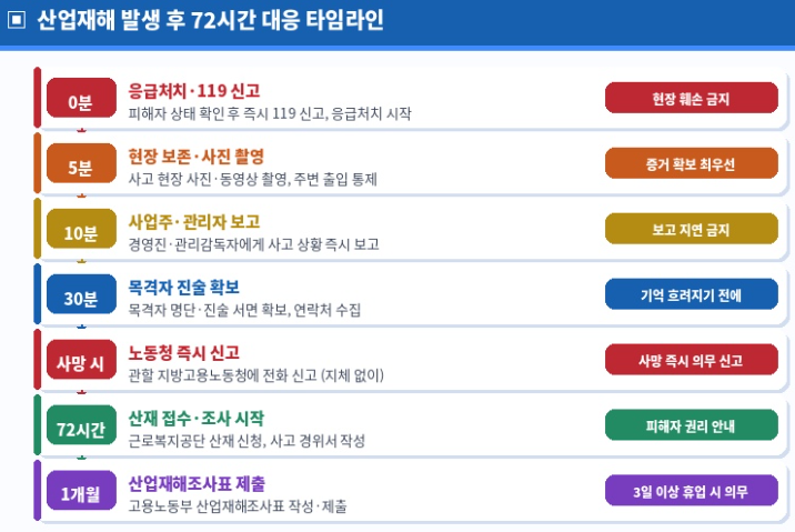 재해 발생 후 72시간 대응 타임라인