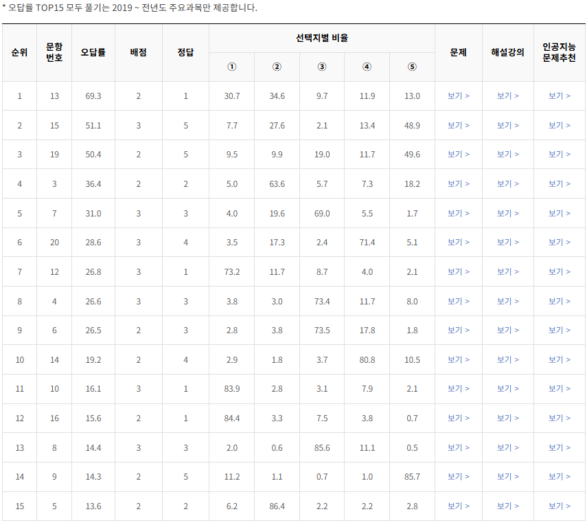 2020-6월-고1-모의고사-통합사회-오답률-높은-문항1