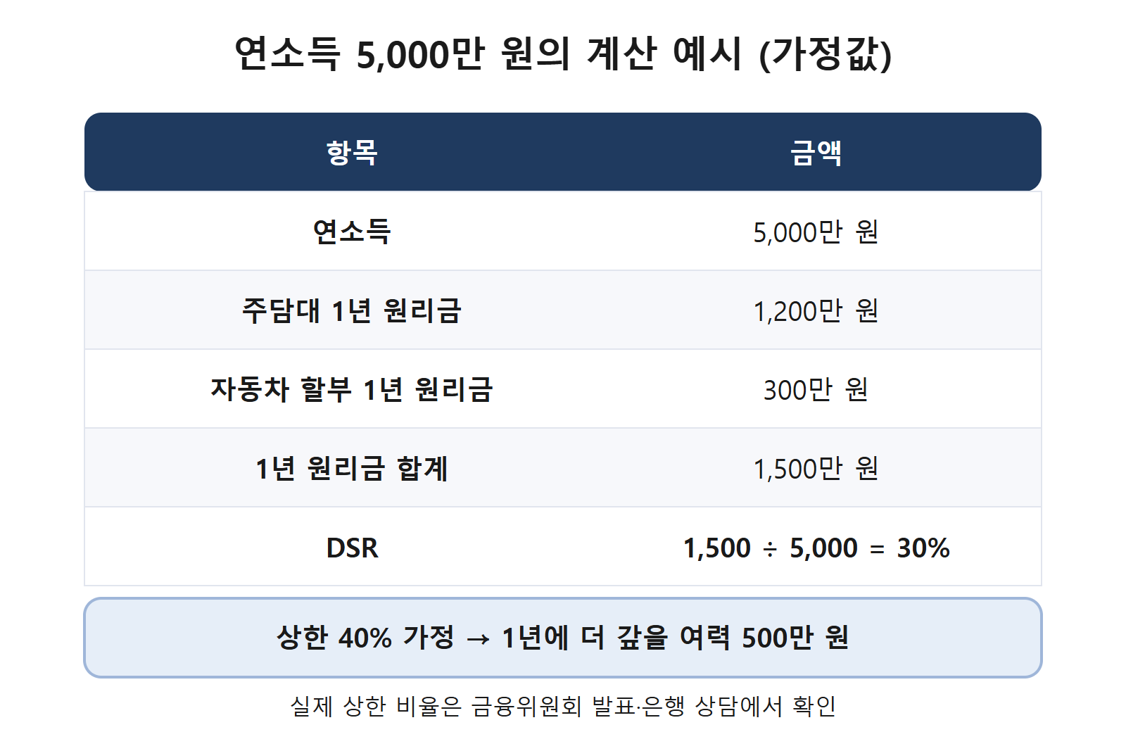 연소득 5,000만 원 가정 계산 예시 표