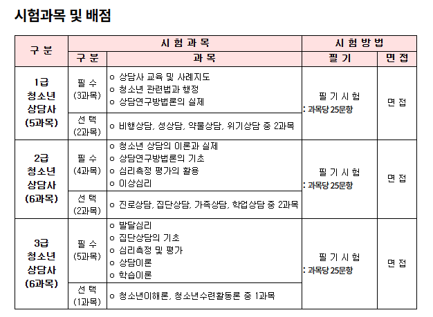 청소년상담사 1급 시험일정 및 과목, 자격요건(2025년)
