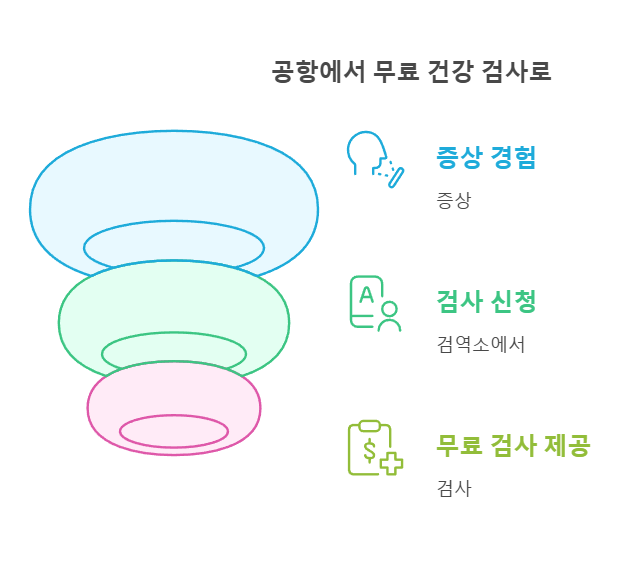 여행자 호흡기 감염병 무료검사