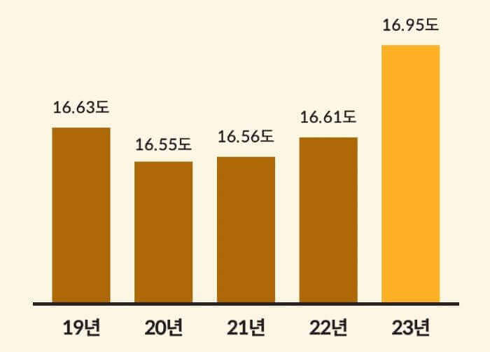 7월 평균 지표면 온도 그래프