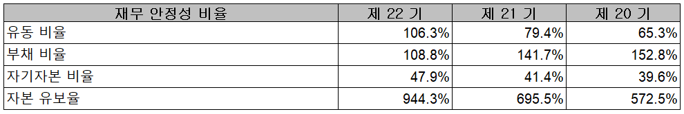 엘비세미콘 - 재무 안정성 비율