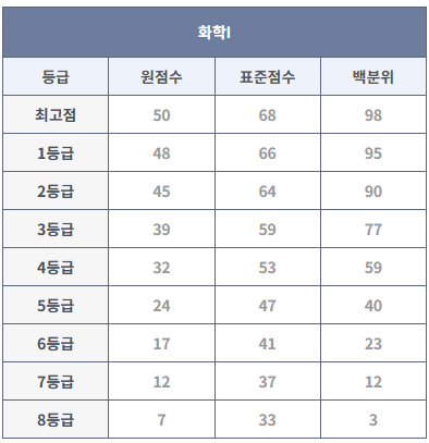 2023년 9월 모의고사 화학I 등급컷