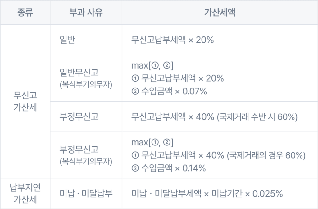 종합소득세 무신고