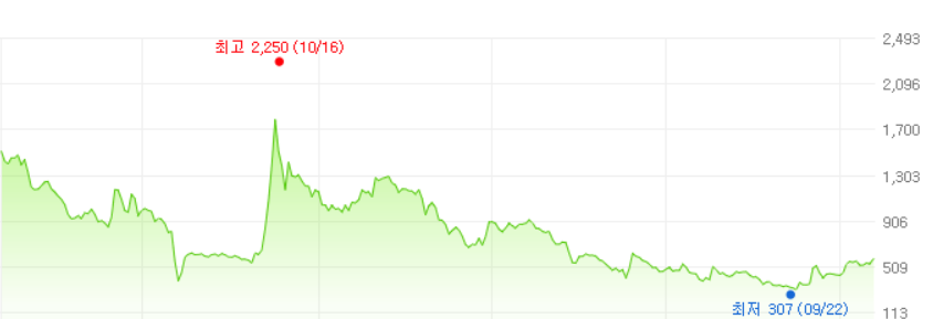 한일진공-주가변화