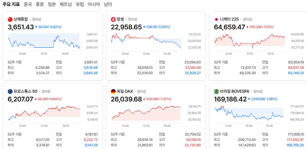 2026-10-29, 장마감 주요국가 증시현황 [출처=네이버 Pay 증권 제공]