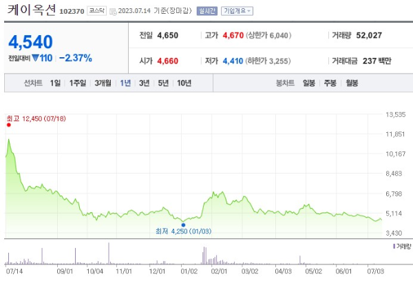 STO 증권형토큰 관련주 케이옥션 주가 전망