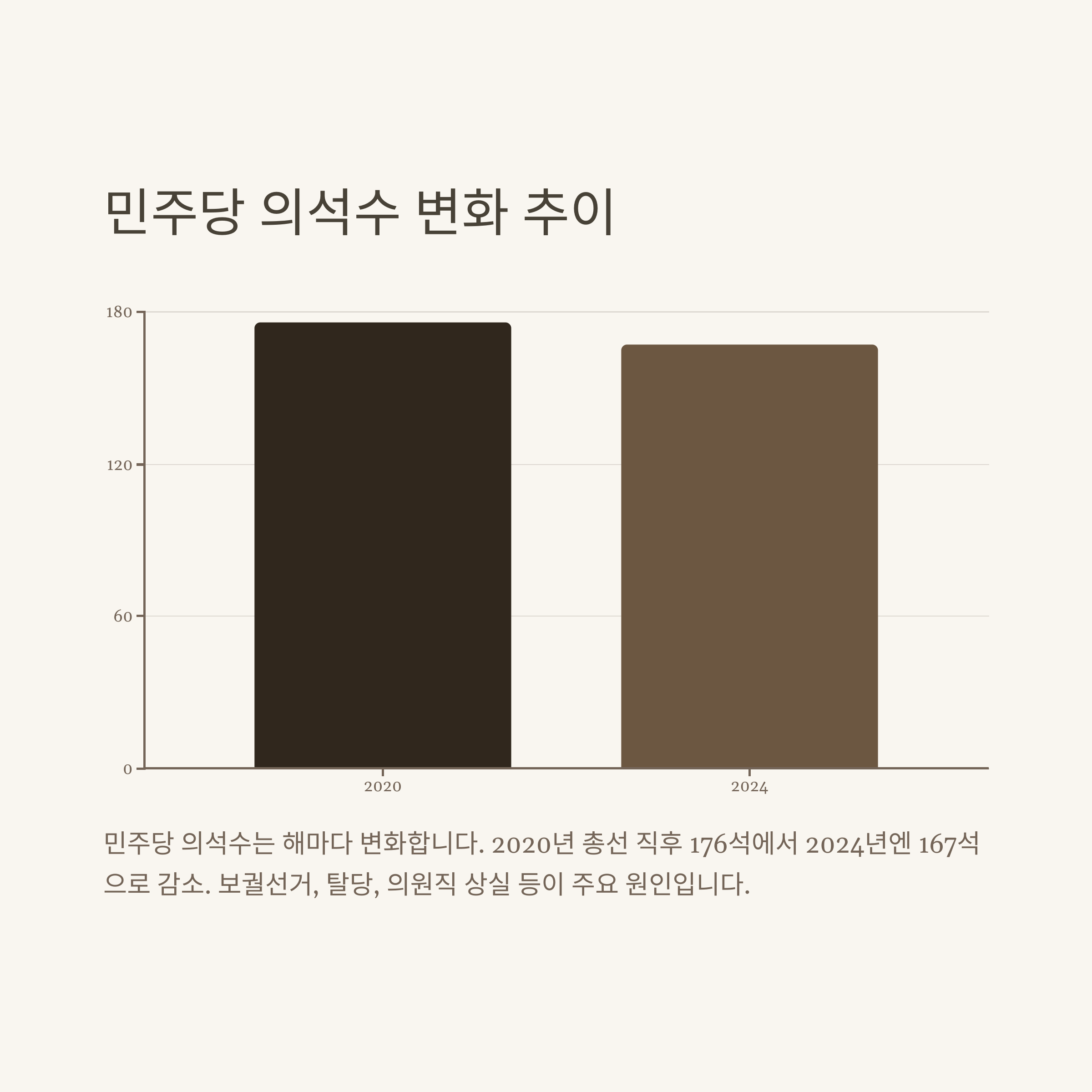 민주당 국회의원수, 더불어민주당 의석수 공식 현황 및 변동 정리