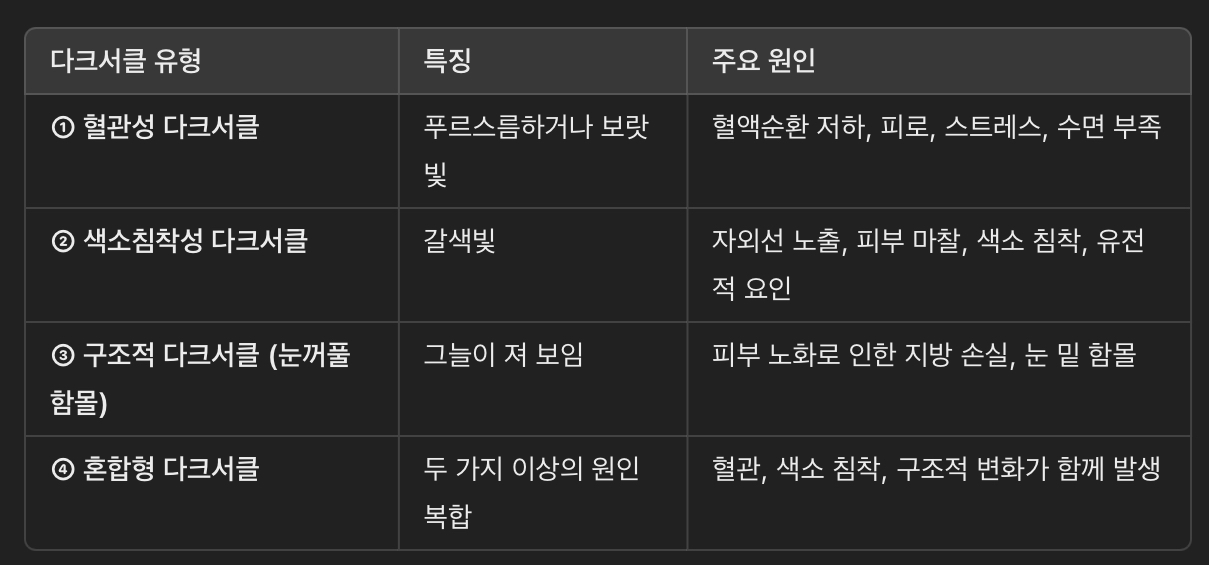 다크서클의 유형과 원인